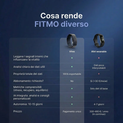 Vitro a confronto con gli altri wearable: senza abbonamento, dati esportabili, autonomia 10-15 giorni [IT]